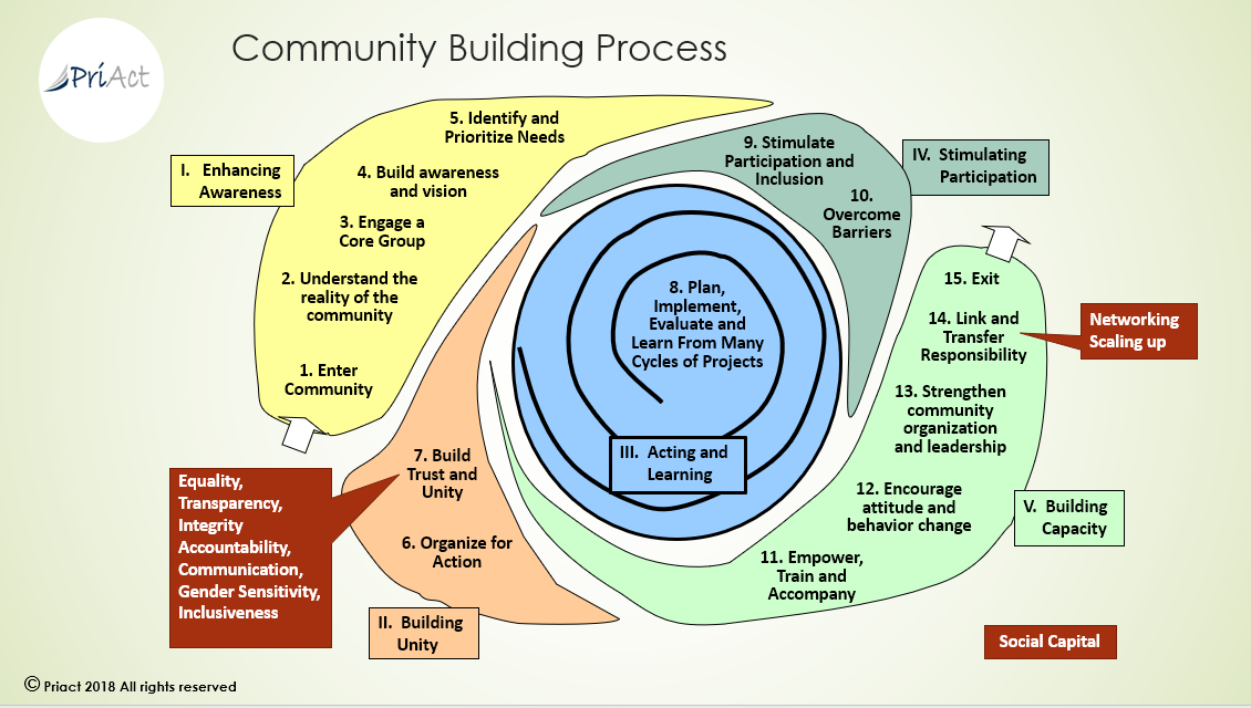 Processus de dévelppement communautaire