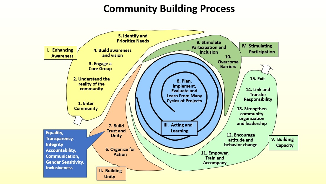 2ème Cycle de formation “Apprendre à bâtir une communauté” – Rijeka 2020