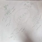 Croyances mind map 1 Croyances