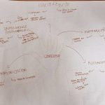 Mind map compétences Compétences