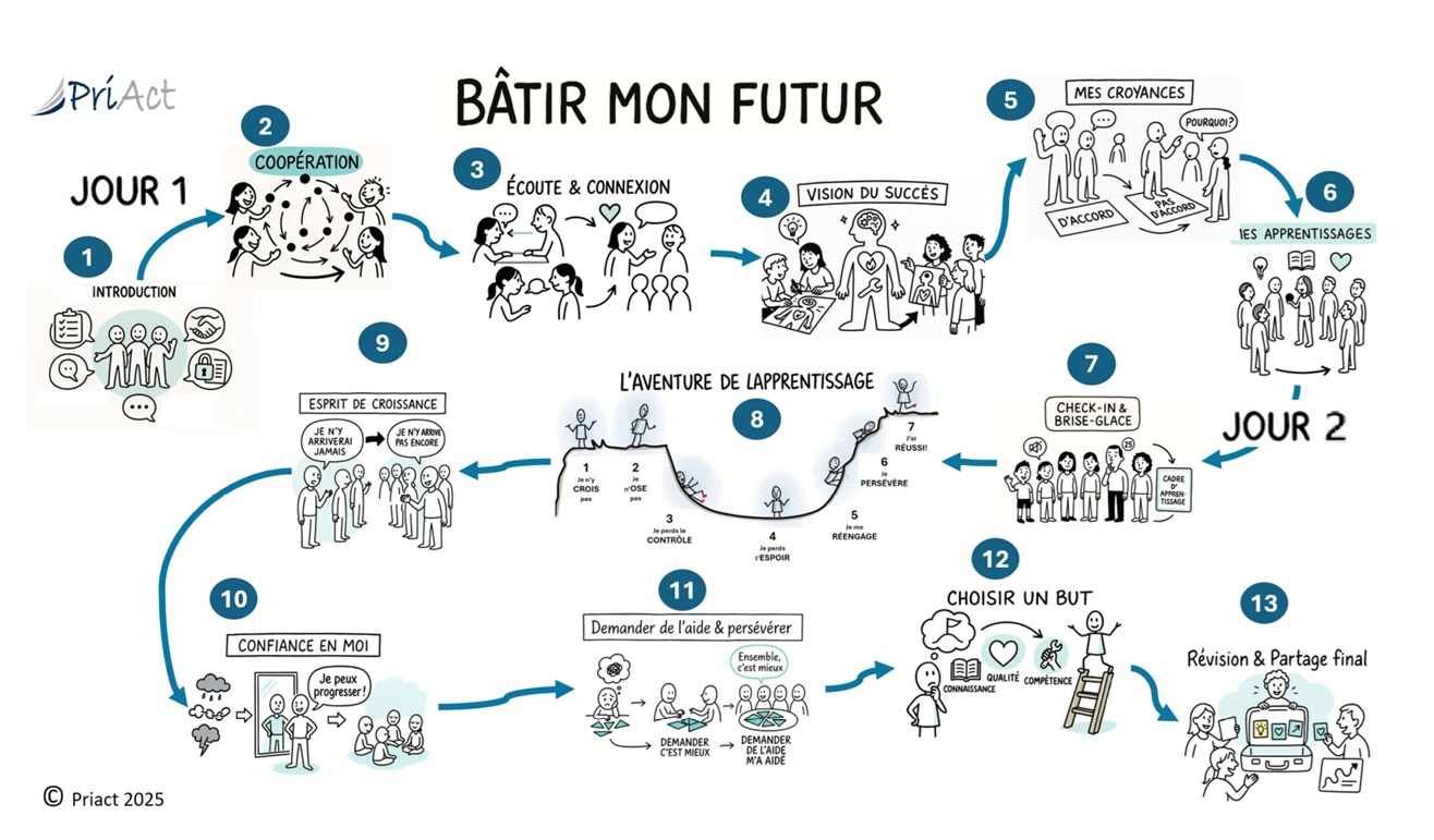 4ème Atelier “Confiance et succès : bâtir mon futur” à la Mission locale Nice-ouest
